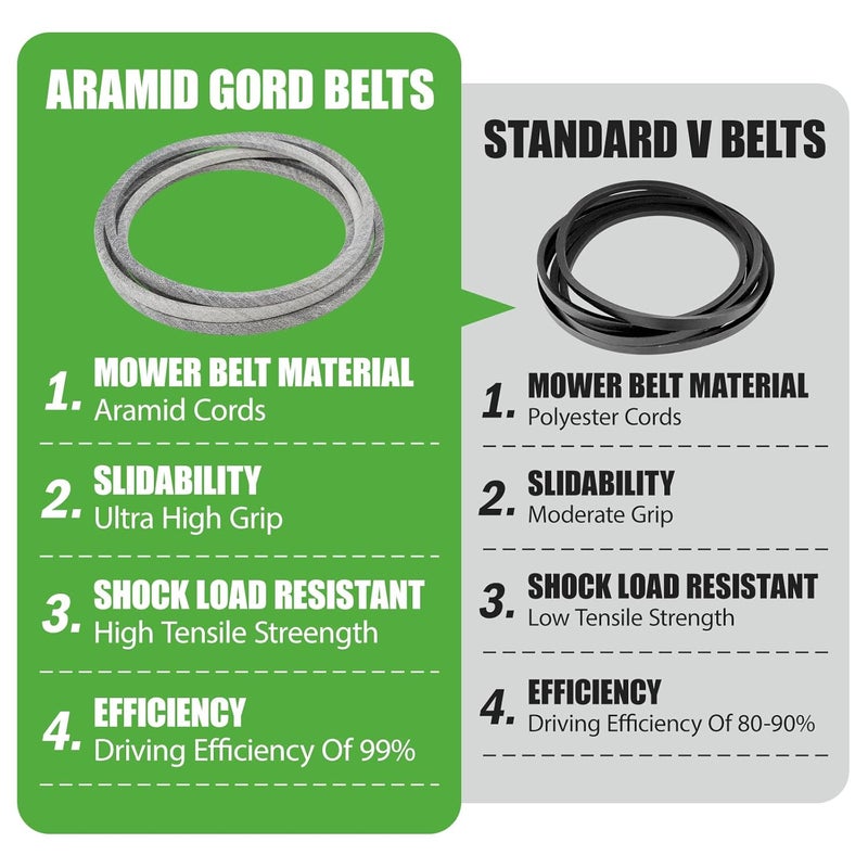 GEATaaT M158131 Deck Belt/Kevlar Cord Compatible with John Deere Z425 Z435 Z445 EZtrak Zero Turn Mowers with 54 Inch Decks 152.3" x 0.5" Replace# M154296 - Image 5